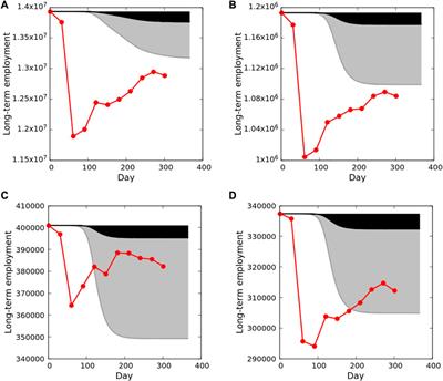 Economic cascades, tipping points, and the costs of a business-as-usual approach to COVID-19